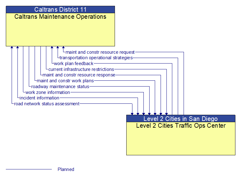 Caltrans Maintenance Operations to Level 2 Cities Traffic Ops Center Interface Diagram