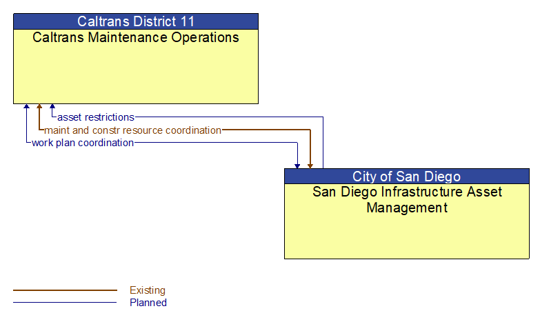 Caltrans Maintenance Operations to San Diego Infrastructure Asset Management Interface Diagram