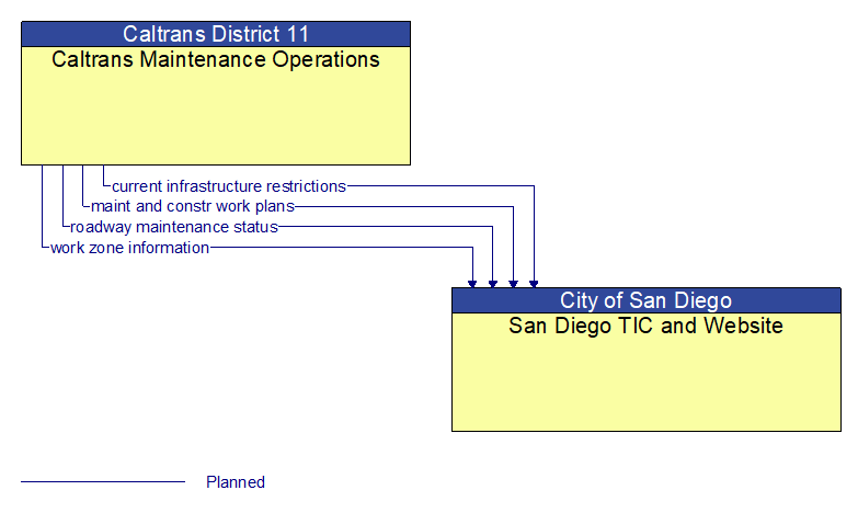 Caltrans Maintenance Operations to San Diego TIC and Website Interface Diagram