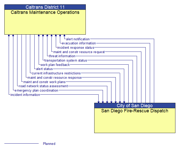 Caltrans Maintenance Operations to San Diego Fire-Rescue Dispatch Interface Diagram