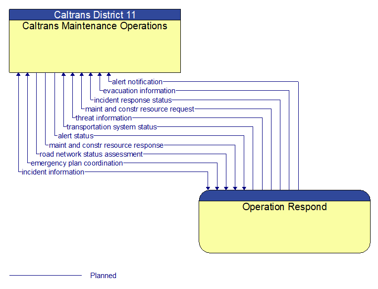 Caltrans Maintenance Operations to Operation Respond Interface Diagram