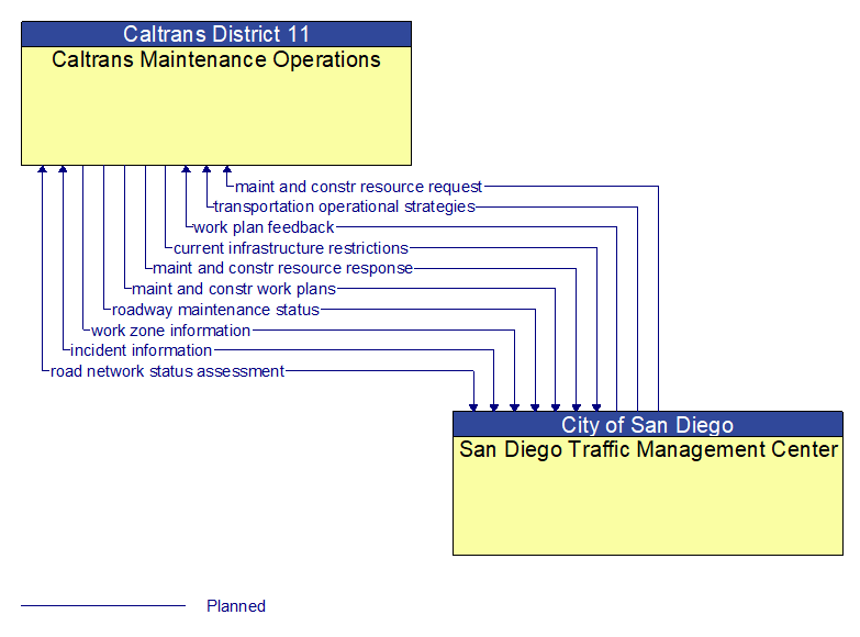 Caltrans Maintenance Operations to San Diego Traffic Management Center Interface Diagram