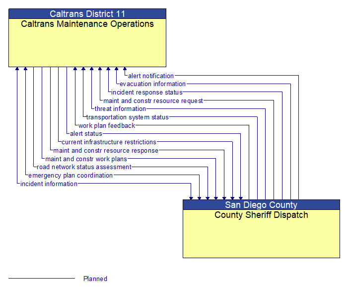 Caltrans Maintenance Operations to County Sheriff Dispatch Interface Diagram