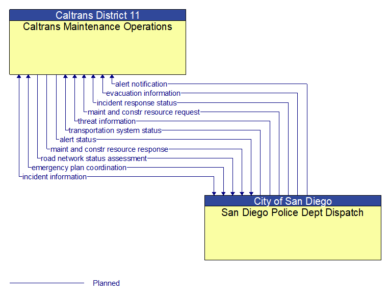 Caltrans Maintenance Operations to San Diego Police Dept Dispatch Interface Diagram