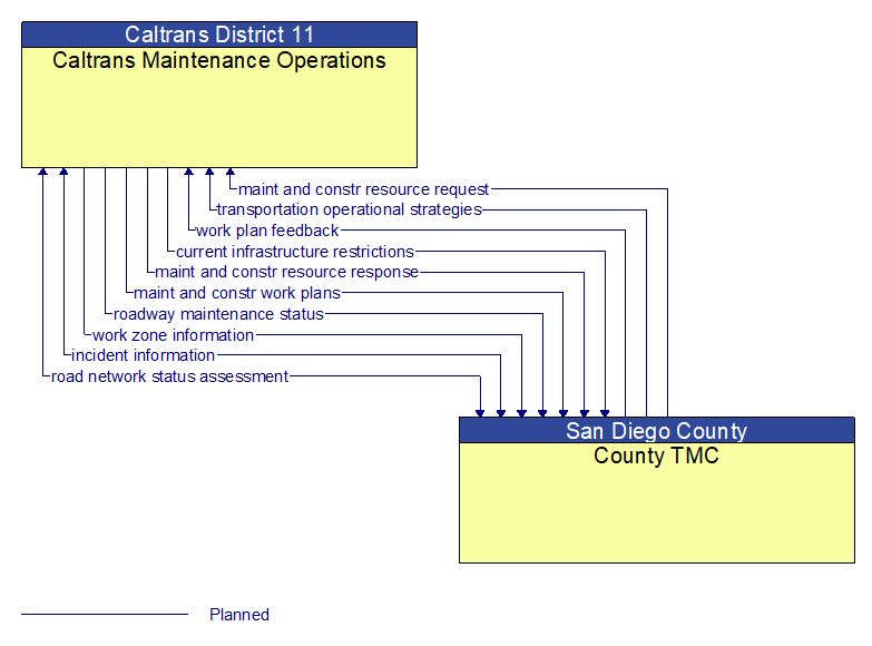 Caltrans Maintenance Operations to County TMC Interface Diagram