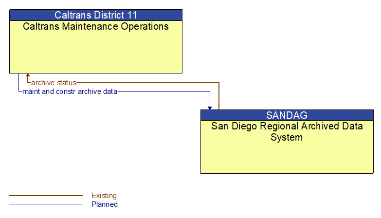 Caltrans Maintenance Operations to San Diego Regional Archived Data System Interface Diagram