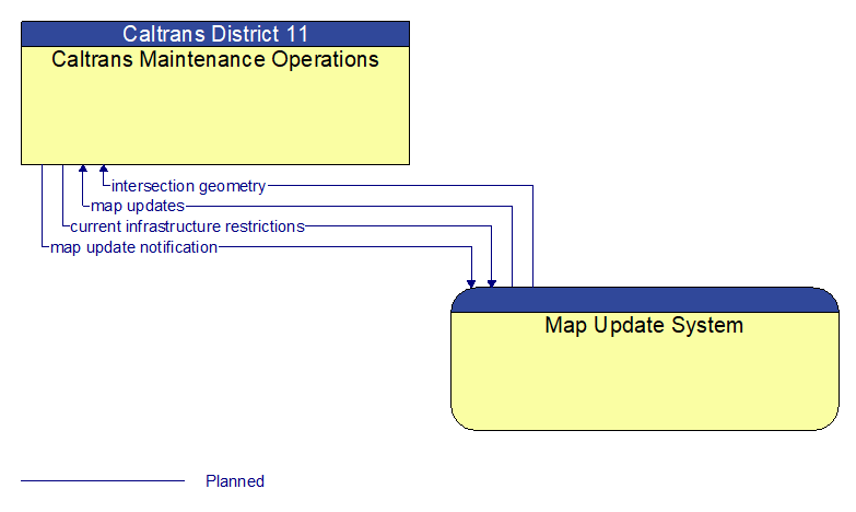 Caltrans Maintenance Operations to Map Update System Interface Diagram