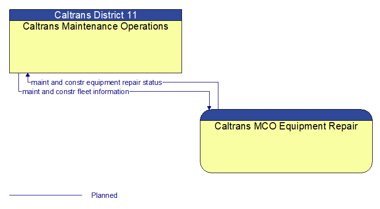 Caltrans Maintenance Operations to Caltrans MCO Equipment Repair Interface Diagram