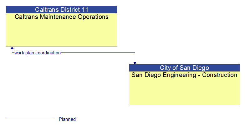 Caltrans Maintenance Operations to San Diego Engineering - Construction Interface Diagram