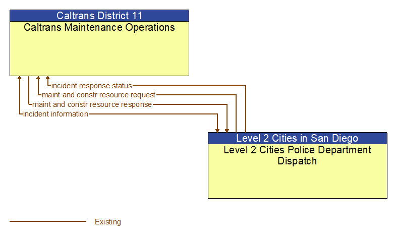 Caltrans Maintenance Operations to Level 2 Cities Police Department Dispatch Interface Diagram