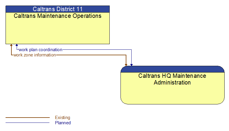 Caltrans Maintenance Operations to Caltrans HQ Maintenance Administration Interface Diagram