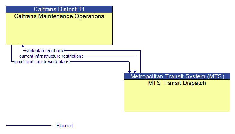 Caltrans Maintenance Operations to MTS Transit Dispatch Interface Diagram