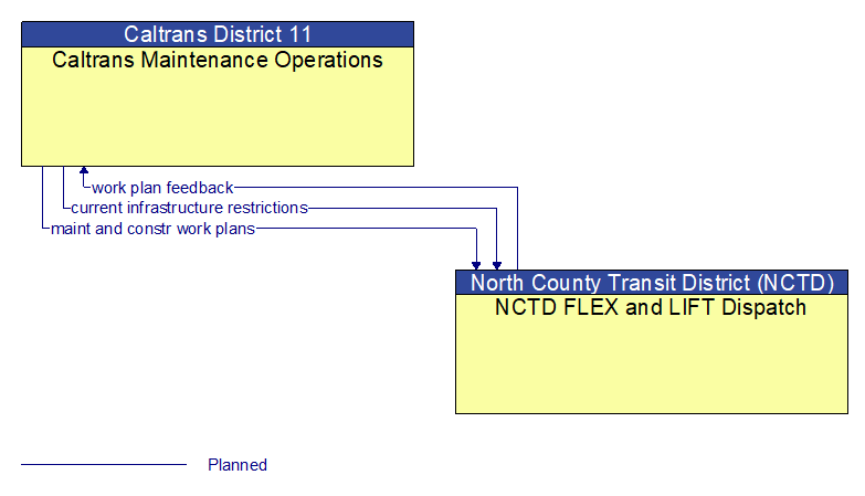 Caltrans Maintenance Operations to NCTD FLEX and LIFT Dispatch Interface Diagram