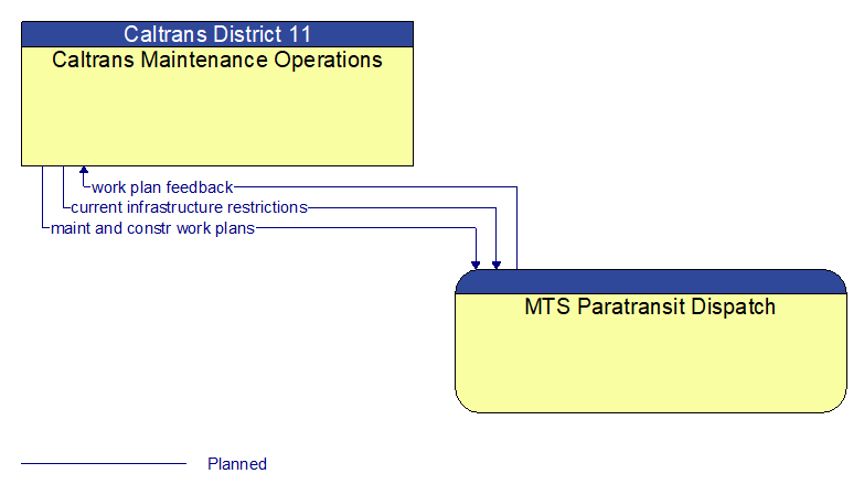 Caltrans Maintenance Operations to MTS Paratransit Dispatch Interface Diagram