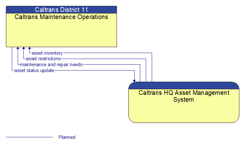 Caltrans Maintenance Operations to Caltrans HQ Asset Management System Interface Diagram