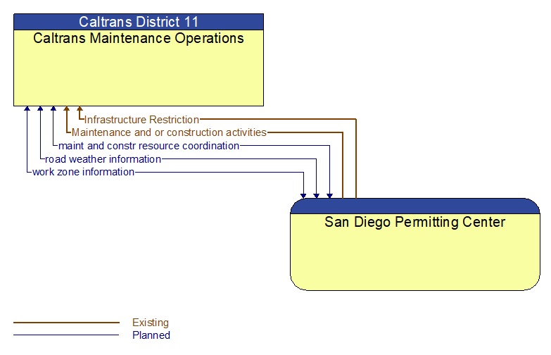 Caltrans Maintenance Operations to San Diego Permitting Center Interface Diagram