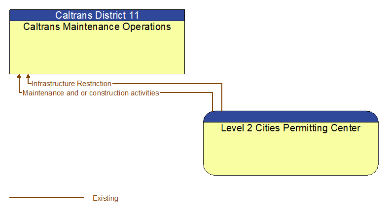 Caltrans Maintenance Operations to Level 2 Cities Permitting Center Interface Diagram