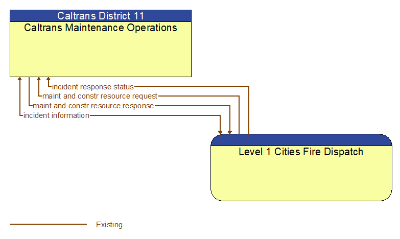 Caltrans Maintenance Operations to Level 1 Cities Fire Dispatch Interface Diagram