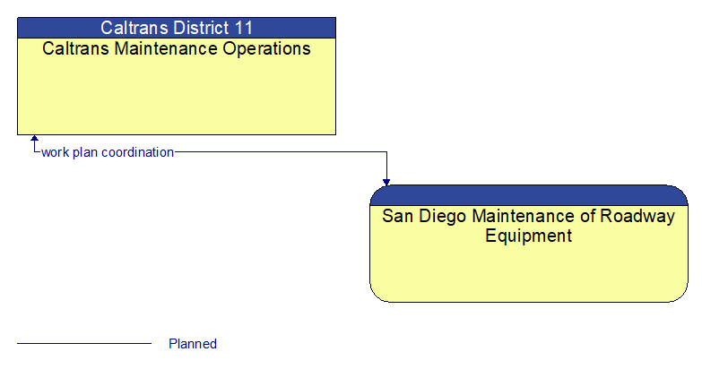 Caltrans Maintenance Operations to San Diego Maintenance of Roadway Equipment Interface Diagram