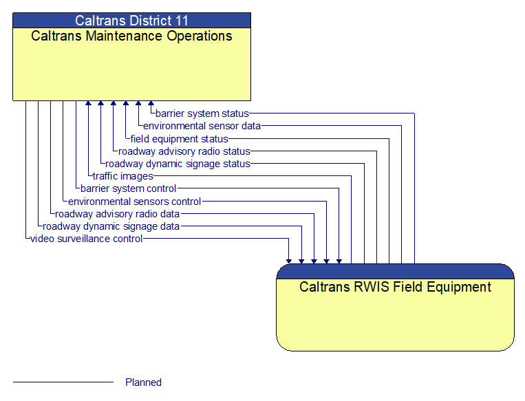 Caltrans Maintenance Operations to Caltrans RWIS Field Equipment Interface Diagram