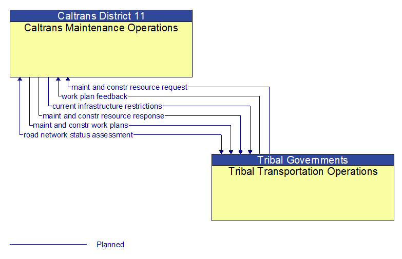 Caltrans Maintenance Operations to Tribal Transportation Operations Interface Diagram