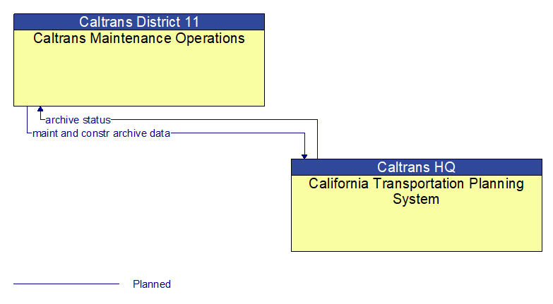 Caltrans Maintenance Operations to California Transportation Planning System Interface Diagram