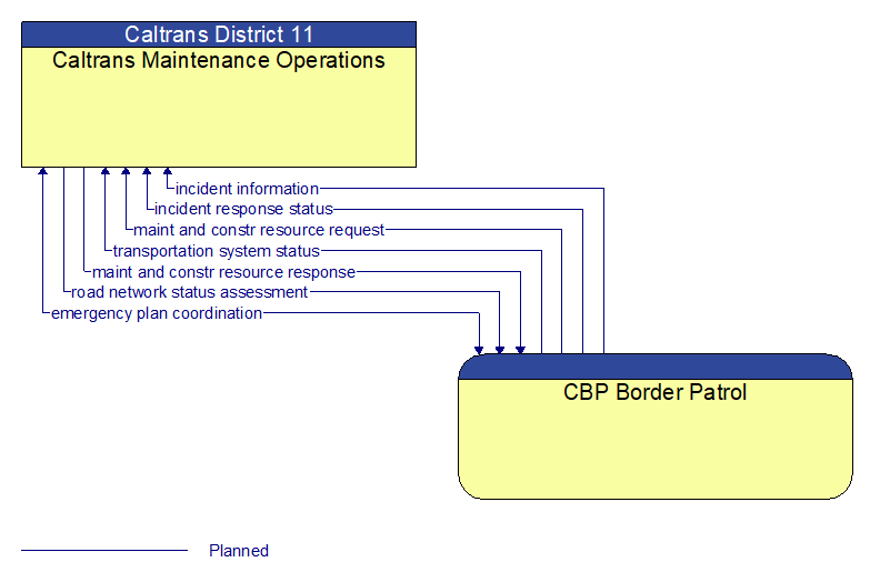 Caltrans Maintenance Operations to CBP Border Patrol Interface Diagram