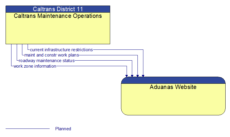 Caltrans Maintenance Operations to Aduanas Website Interface Diagram