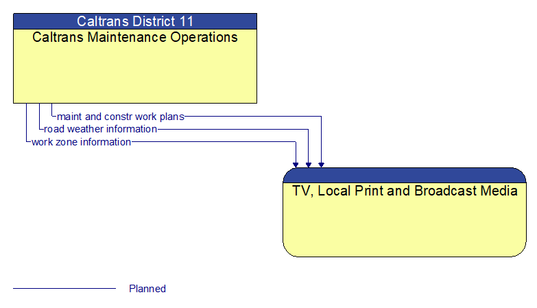 Caltrans Maintenance Operations to TV, Local Print and Broadcast Media Interface Diagram