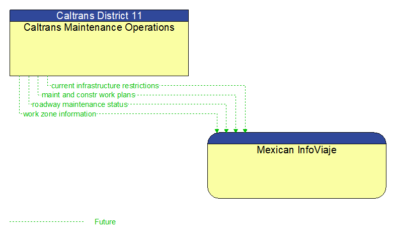 Caltrans Maintenance Operations to Mexican InfoViaje Interface Diagram