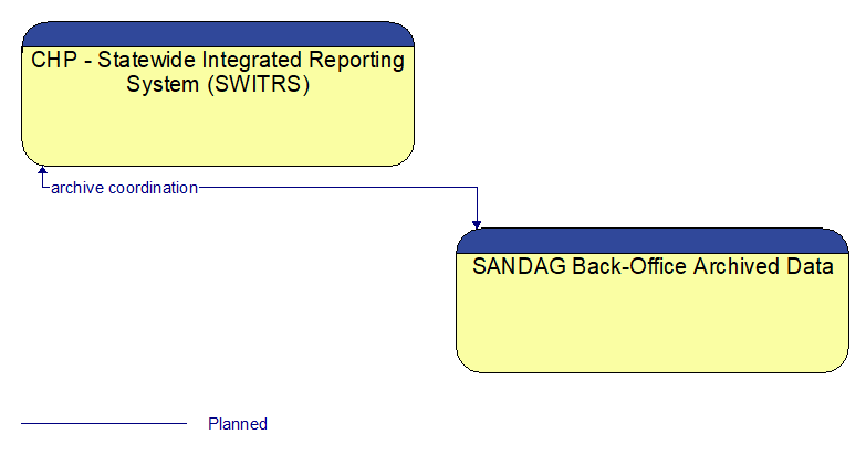 CHP - Statewide Integrated Reporting System (SWITRS) to SANDAG Back-Office Archived Data Interface Diagram