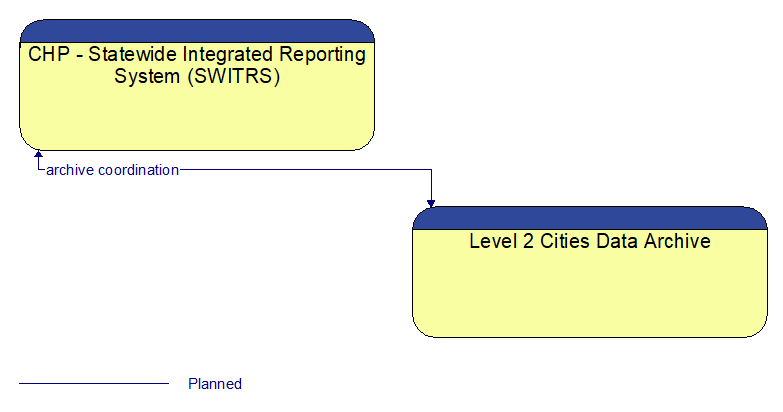 CHP - Statewide Integrated Reporting System (SWITRS) to Level 2 Cities Data Archive Interface Diagram