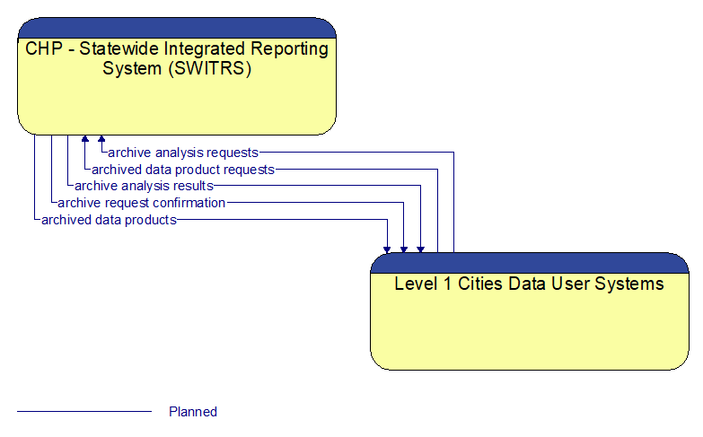 CHP - Statewide Integrated Reporting System (SWITRS) to Level 1 Cities Data User Systems Interface Diagram