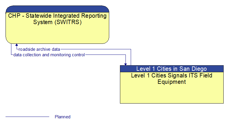 CHP - Statewide Integrated Reporting System (SWITRS) to Level 1 Cities Signals ITS Field Equipment Interface Diagram