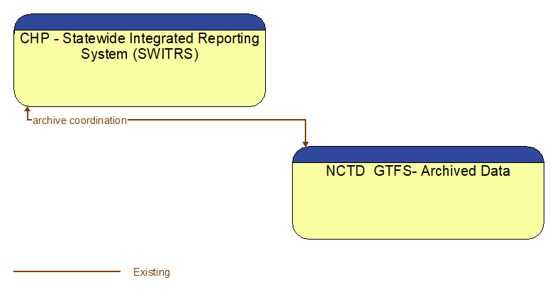 CHP - Statewide Integrated Reporting System (SWITRS) to NCTD  GTFS- Archived Data Interface Diagram