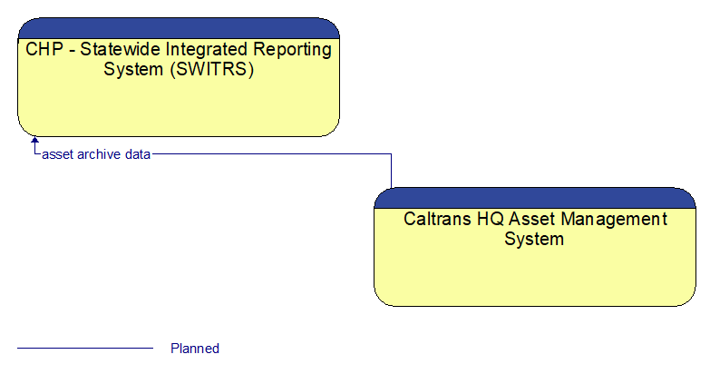 CHP - Statewide Integrated Reporting System (SWITRS) to Caltrans HQ Asset Management System Interface Diagram