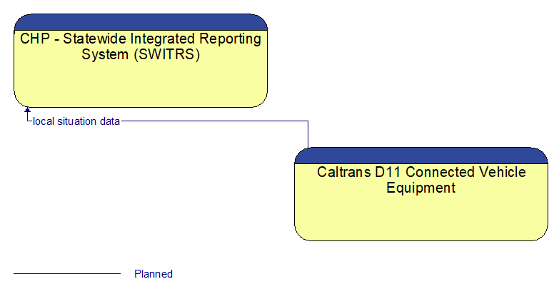 CHP - Statewide Integrated Reporting System (SWITRS) to Caltrans D11 Connected Vehicle Equipment Interface Diagram