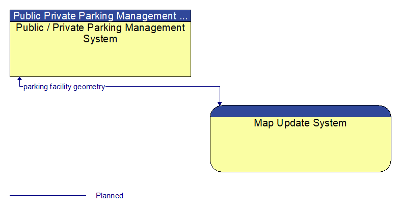 Public / Private Parking Management System to Map Update System Interface Diagram