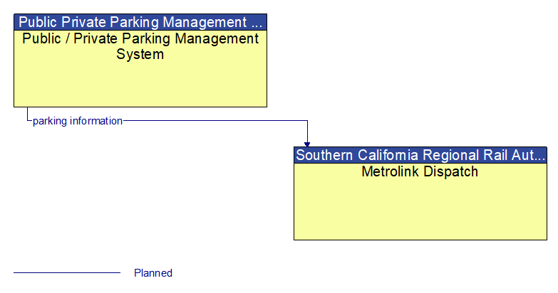 Public / Private Parking Management System to Metrolink Dispatch Interface Diagram