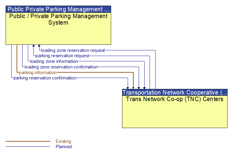 Public / Private Parking Management System to Trans Network Co-op (TNC) Centers Interface Diagram