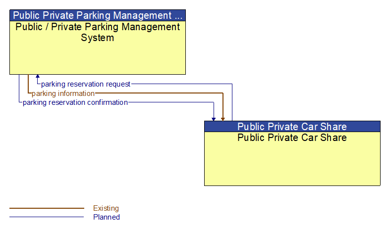 Public / Private Parking Management System to Public Private Car Share Interface Diagram