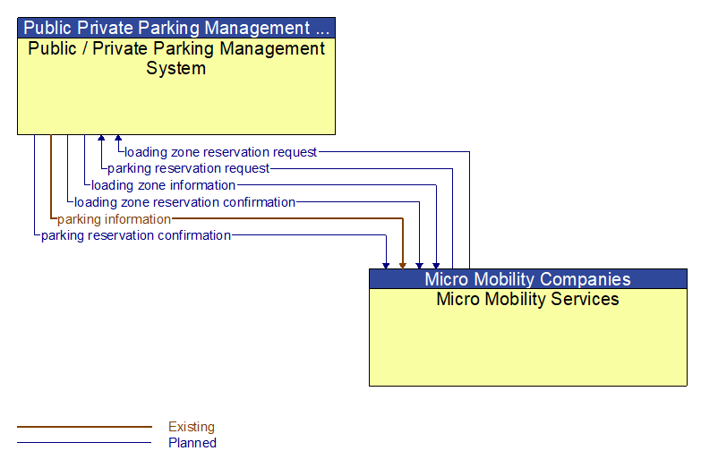 Public / Private Parking Management System to Micro Mobility Services Interface Diagram