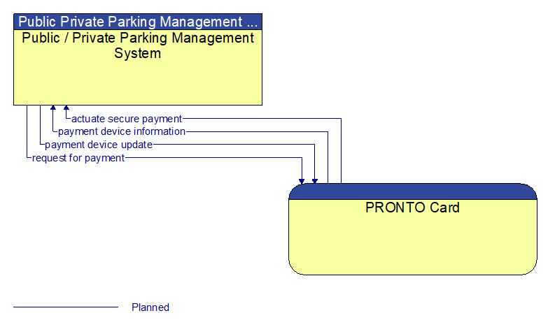 Public / Private Parking Management System to PRONTO Card Interface Diagram