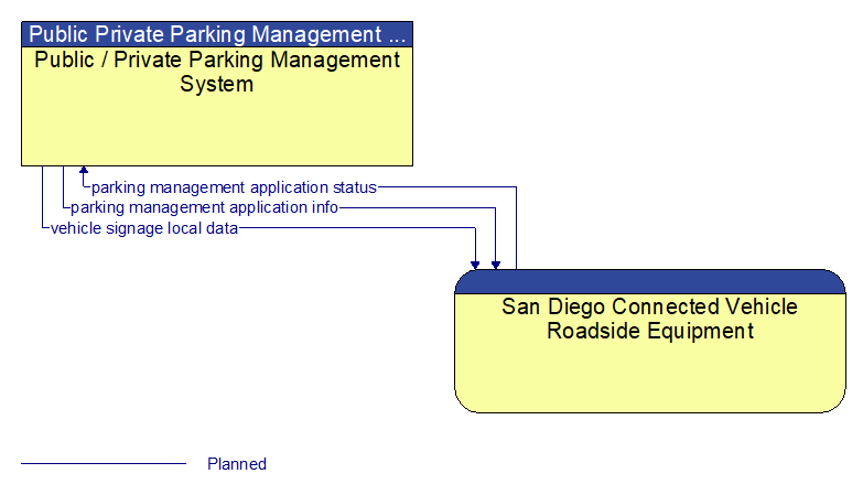 Public / Private Parking Management System to San Diego Connected Vehicle Roadside Equipment Interface Diagram