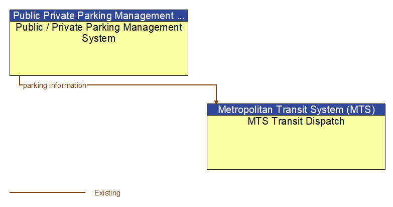 Public / Private Parking Management System to MTS Transit Dispatch Interface Diagram