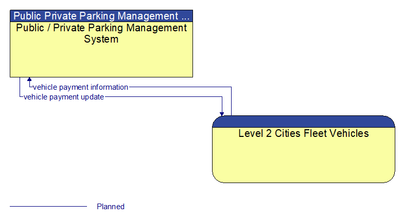 Public / Private Parking Management System to Level 2 Cities Fleet Vehicles Interface Diagram