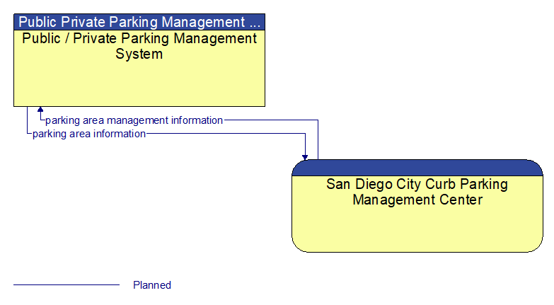 Public / Private Parking Management System to San Diego City Curb Parking Management Center Interface Diagram