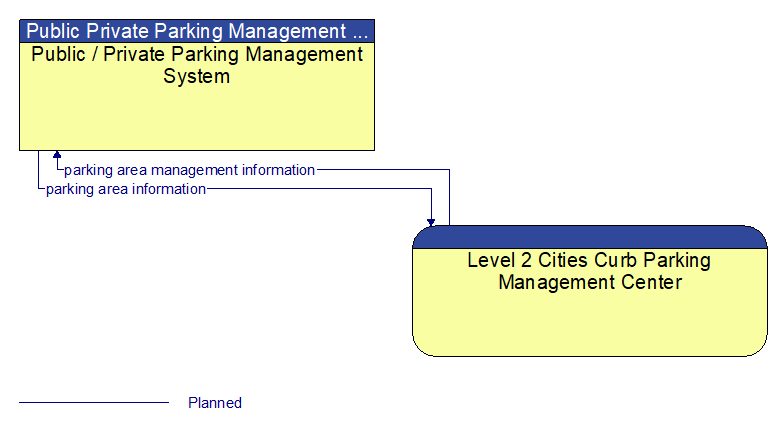 Public / Private Parking Management System to Level 2 Cities Curb Parking Management Center Interface Diagram