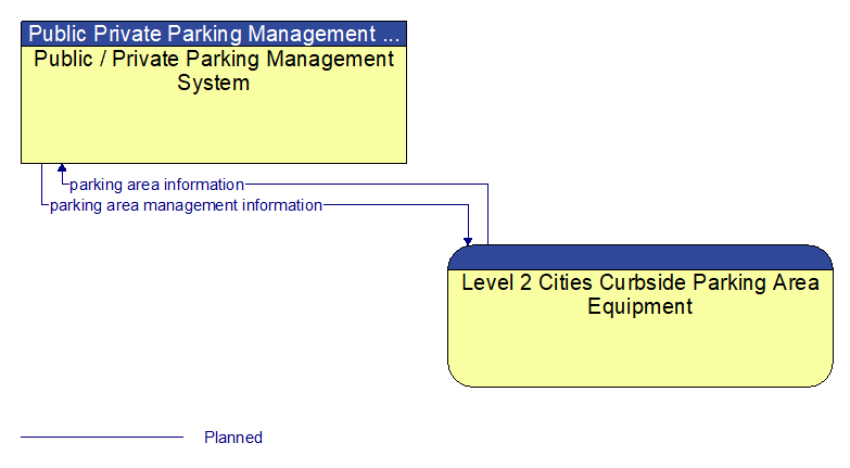 Public / Private Parking Management System to Level 2 Cities Curbside Parking Area Equipment Interface Diagram