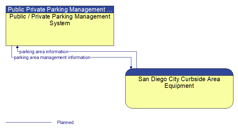 Public / Private Parking Management System to San Diego City Curbside Area Equipment Interface Diagram